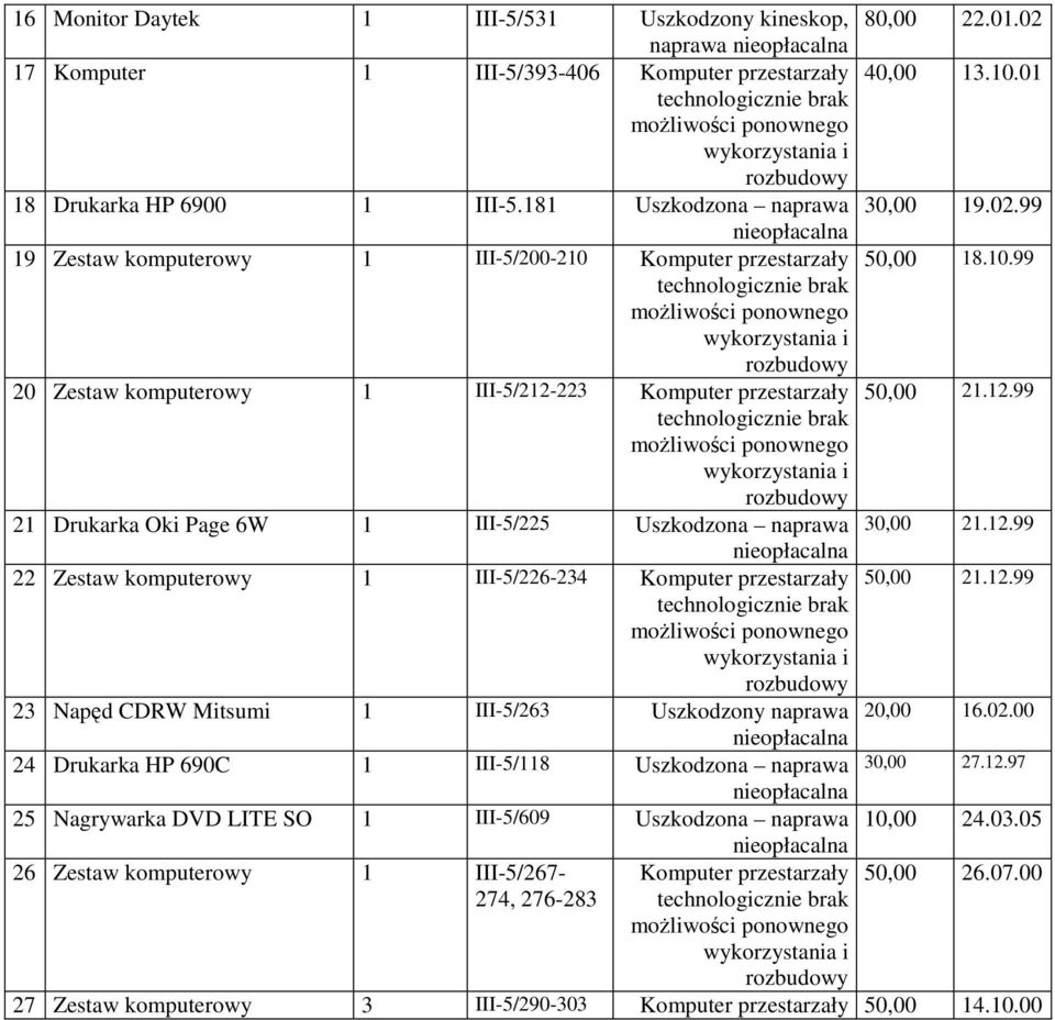 02.00 24 Drukarka HP 690C III-5/8 Uszkodzona naprawa 30,00 27.2.97 25 Nagrywarka DVD LITE SO III-5/609 Uszkodzona naprawa 0,00 24.03.