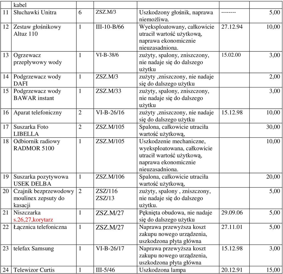 nieuzasadniona. VI-B-38/6 zuŝyty, spalony, zniszczony, nie nadaje się do dalszego uŝytku ZSZ.M/3 zuŝyty,zniszczony, nie nadaje się do dalszego uŝytku ZSZ.