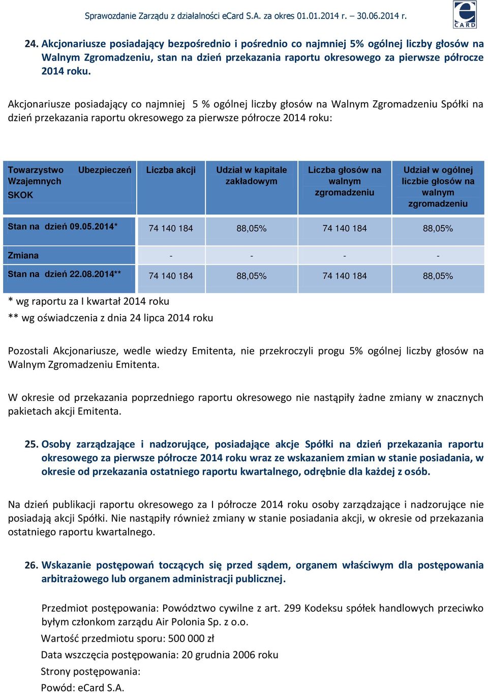 Ubezpieczeń Liczba akcji Udział w kapitale zakładowym Liczba głosów na walnym zgromadzeniu Udział w ogólnej liczbie głosów na walnym zgromadzeniu Stan na dzień 09.05.