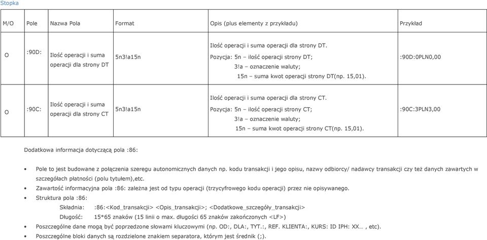 a15n Ilość operacji i suma operacji dla strony CT. Pozycja: 5n ilość operacji strony CT; 3!a oznaczenie waluty; :90C:3PLN3,00 15n suma kwot operacji strony CT(np. 15,01).