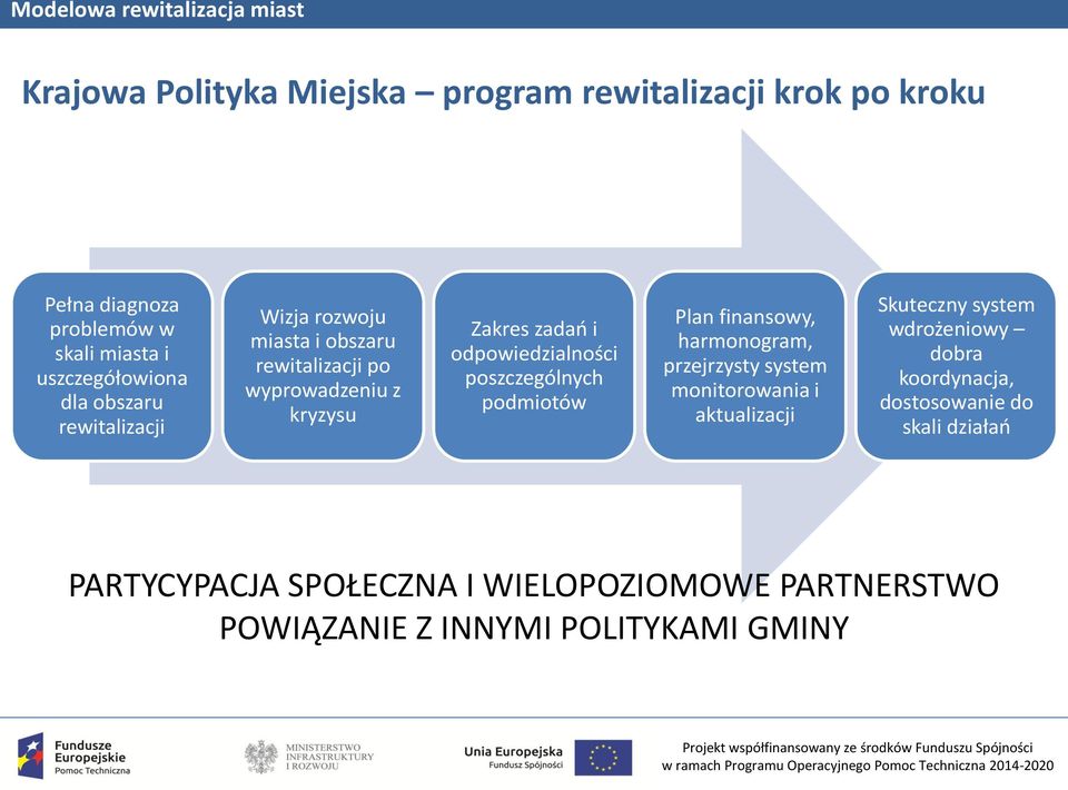 poszczególnych podmiotów Plan finansowy, harmonogram, przejrzysty system monitorowania i aktualizacji Skuteczny system