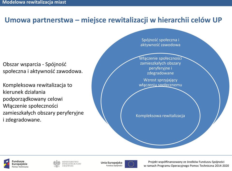 Kompleksowa rewitalizacja to kierunek działania podporządkowany celowi Włączenie społeczności zamieszkałych