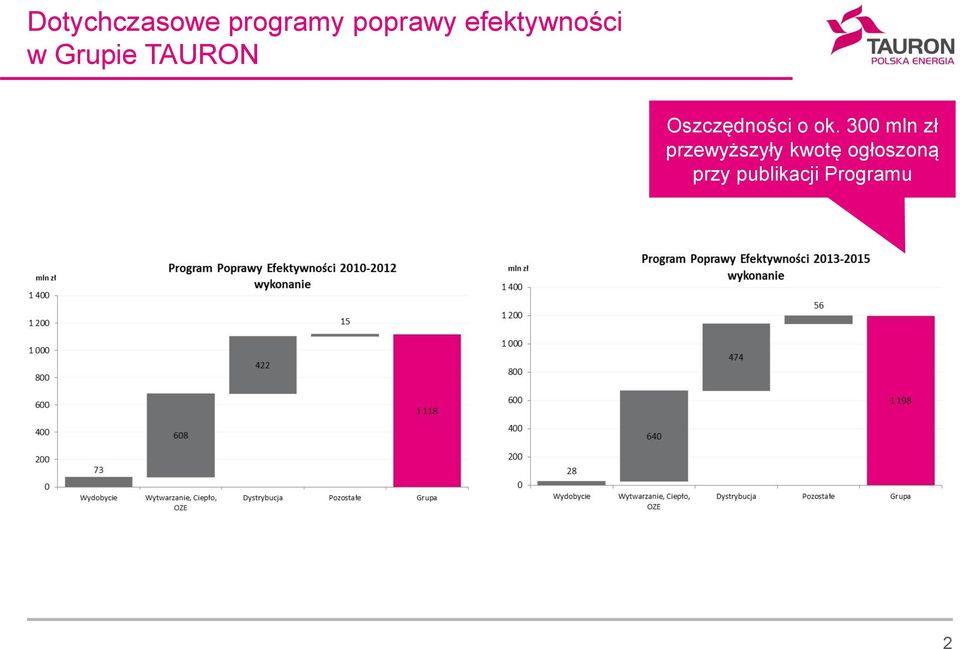 Oszczędności o ok.