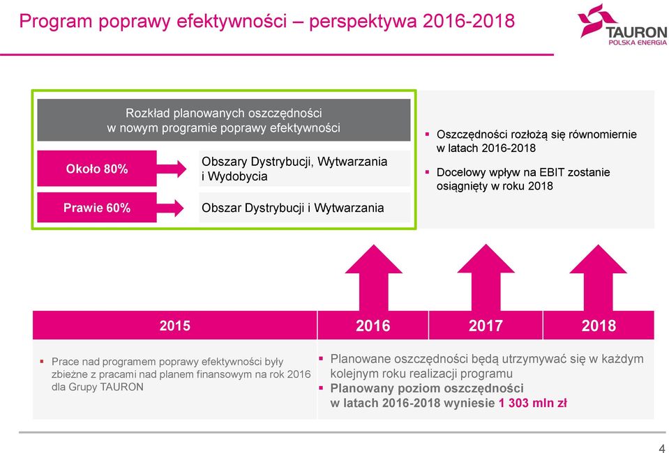 2018 2015 2016 2017 2018 Prace nad programem poprawy efektywności były zbieżne z pracami nad planem finansowym na rok 2016 dla Grupy TAURON