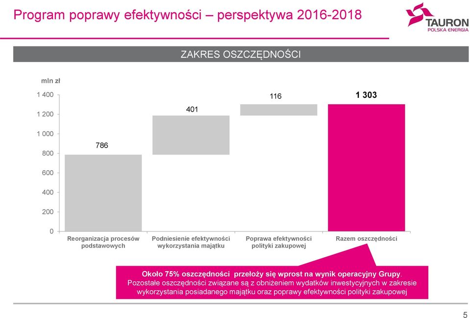 oszczędności Około 75% oszczędności przełoży się wprost na wynik operacyjny Grupy.