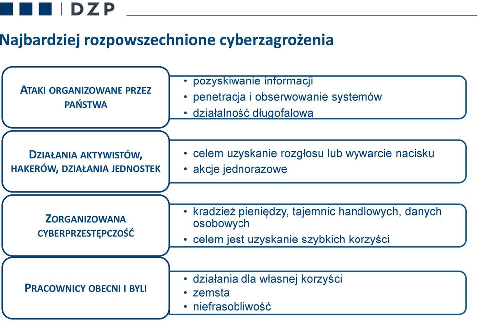 rozgłosu lub wywarcie nacisku akcje jednorazowe ZORGANIZOWANA CYBERPRZESTĘPCZOŚD kradzież pieniędzy, tajemnic