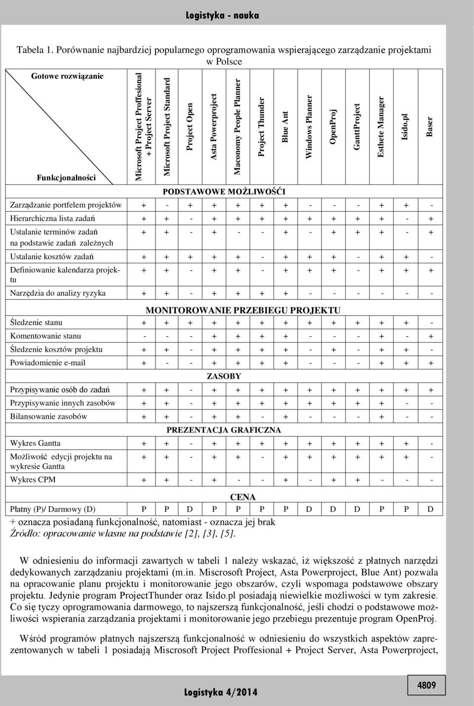 Open Asta Powerproject Funkcjonalności PODSTAWOWE MOŻLIWOŚĆI Zarządzanie portfelem projektów + - + + + + + - - - + + - Hierarchiczna lista zadań + + - + + + + + + + + - + Ustalanie terminów zadań + +