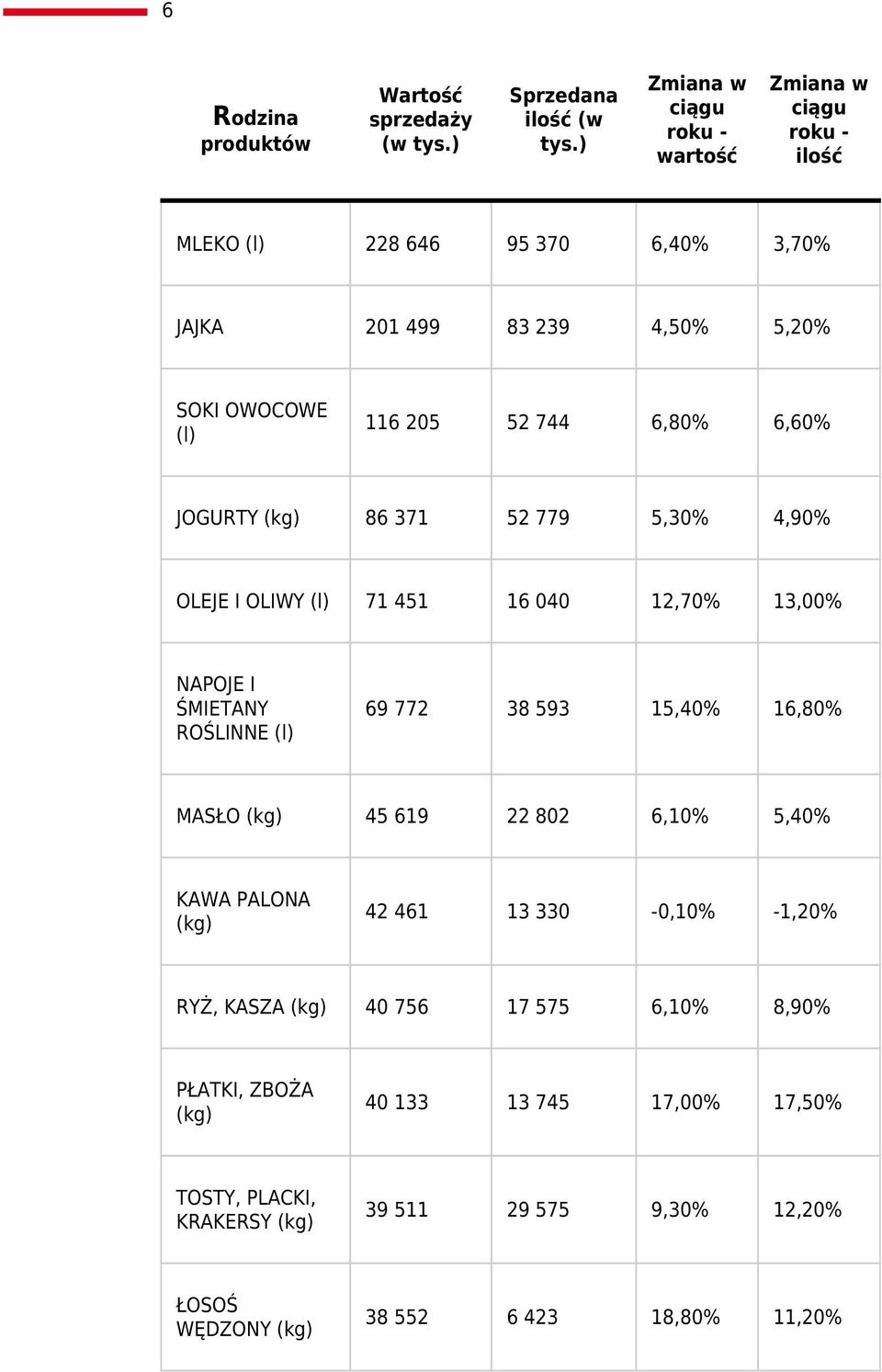 779 5,30% 4,90% OLEJE I OLIWY (l) 71 451 16 040 12,70% 13,00% NAPOJE I ŚMIETANY ROŚLINNE (l) 69 772 38 593 15,40% 16,80% MASŁO (kg) 45 619 22 802 6,10%