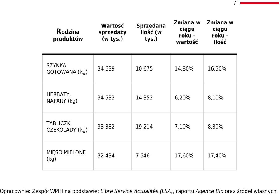 352 6,20% 8,10% TABLICZKI CZEKOLADY (kg) 33 382 19 214 7,10% 8,80% MIĘSO MIELONE (kg) 32 434 7