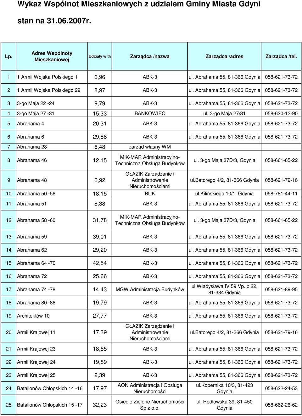Abrahama 55, 81-366 058-621-73-72 4 3-go Maja 27-31 15,33 BANKOWIEC ul. 3-go Maja 27/31 058-620-13-90 5 Abrahama 4 20,31 ABK-3 ul. Abrahama 55, 81-366 058-621-73-72 6 Abrahama 6 29,88 ABK-3 ul.