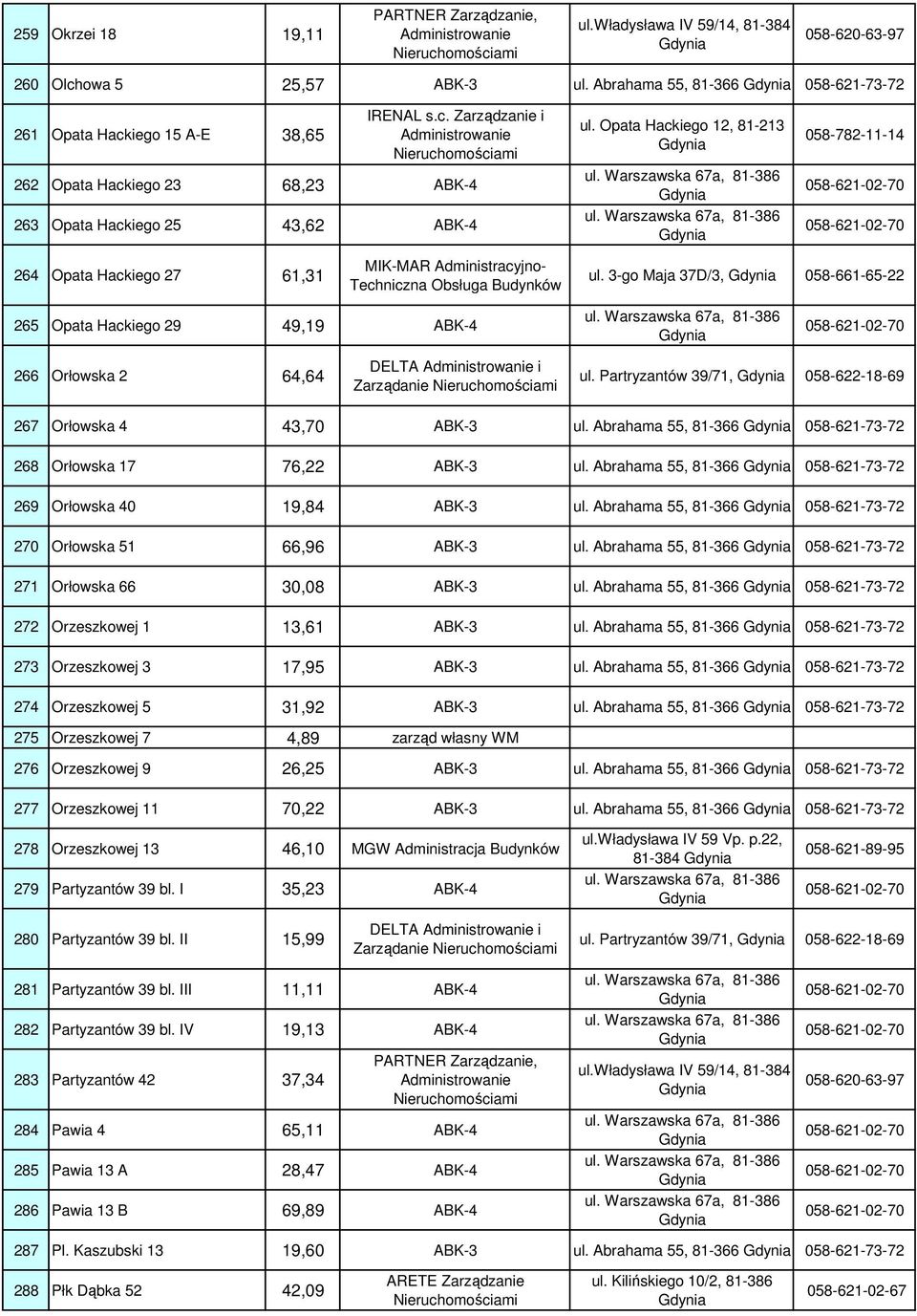 3-go Maja 37D/3, 058-661-65-22 265 Opata Hackiego 29 49,19 ABK-4 266 Orłowska 2 64,64 DELTA i Zarządanie ul. Partryzantów 39/71, 058-622-18-69 267 Orłowska 4 43,70 ABK-3 ul.