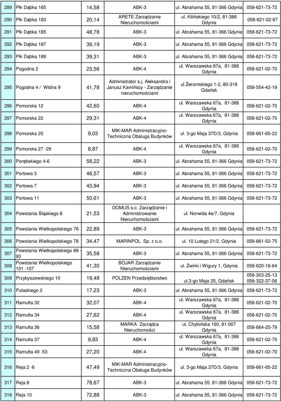 Abrahama 55, 81-366 058-621-73-72 294 Pogodna 2 23,56 ABK-4 295 Pogodna 4 / Widna 9 41,78 Administrator s.j. Aleksandra i Janusz Kamińscy - Zarządzanie nieruchomościami ul.