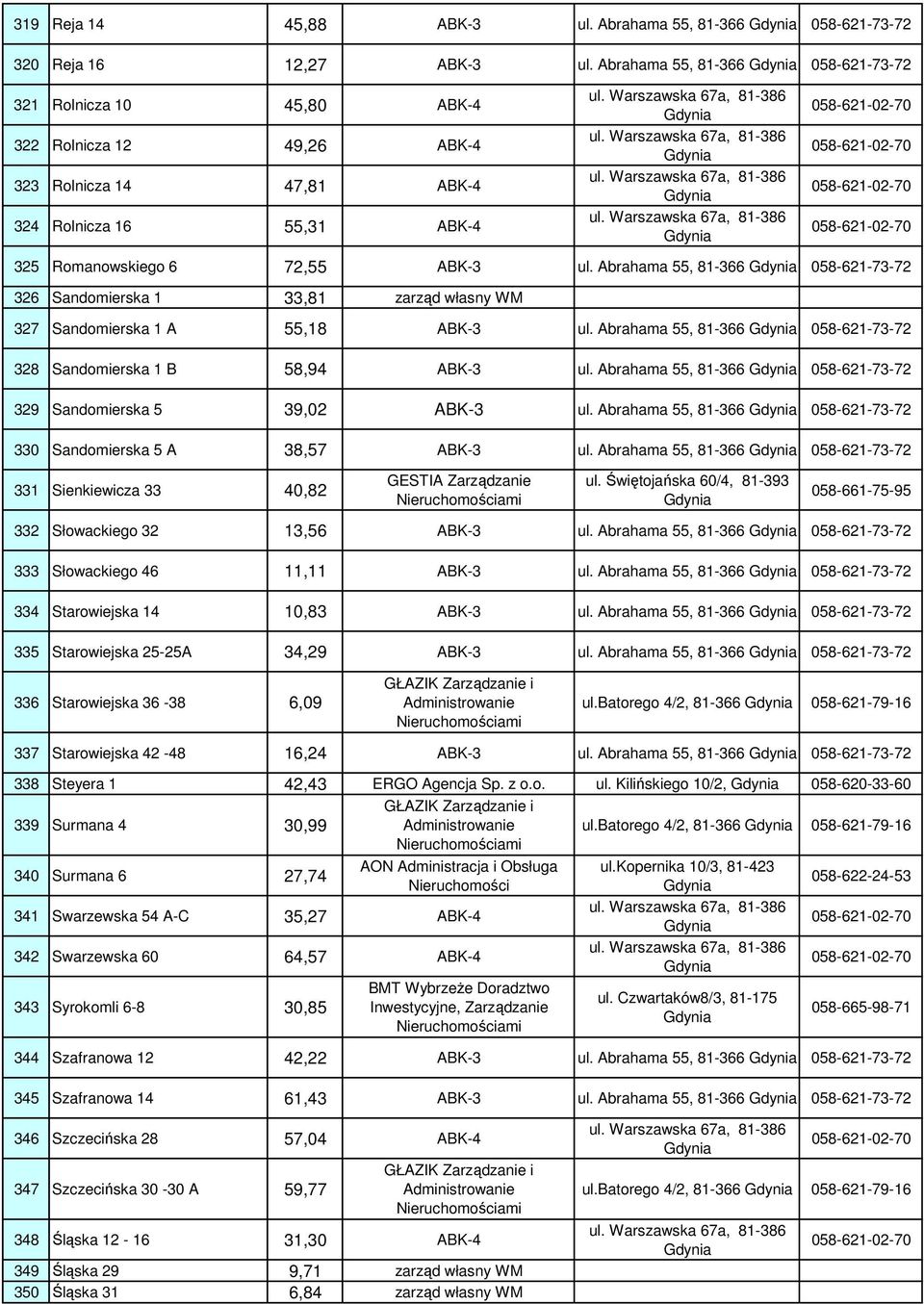 Abrahama 55, 81-366 058-621-73-72 326 Sandomierska 1 33,81 zarząd własny WM 327 Sandomierska 1 A 55,18 ABK-3 ul. Abrahama 55, 81-366 058-621-73-72 328 Sandomierska 1 B 58,94 ABK-3 ul.