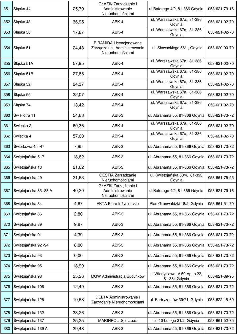 Abrahama 55, 81-366 058-621-73-72 361 Świecka 2 60,36 ABK-4 362 Świecka 4 57,60 ABK-4 363 Świerkowa 45-47 7,95 ABK-3 ul. Abrahama 55, 81-366 058-621-73-72 364 Świętojańska 5-7 18,62 ABK-3 ul.