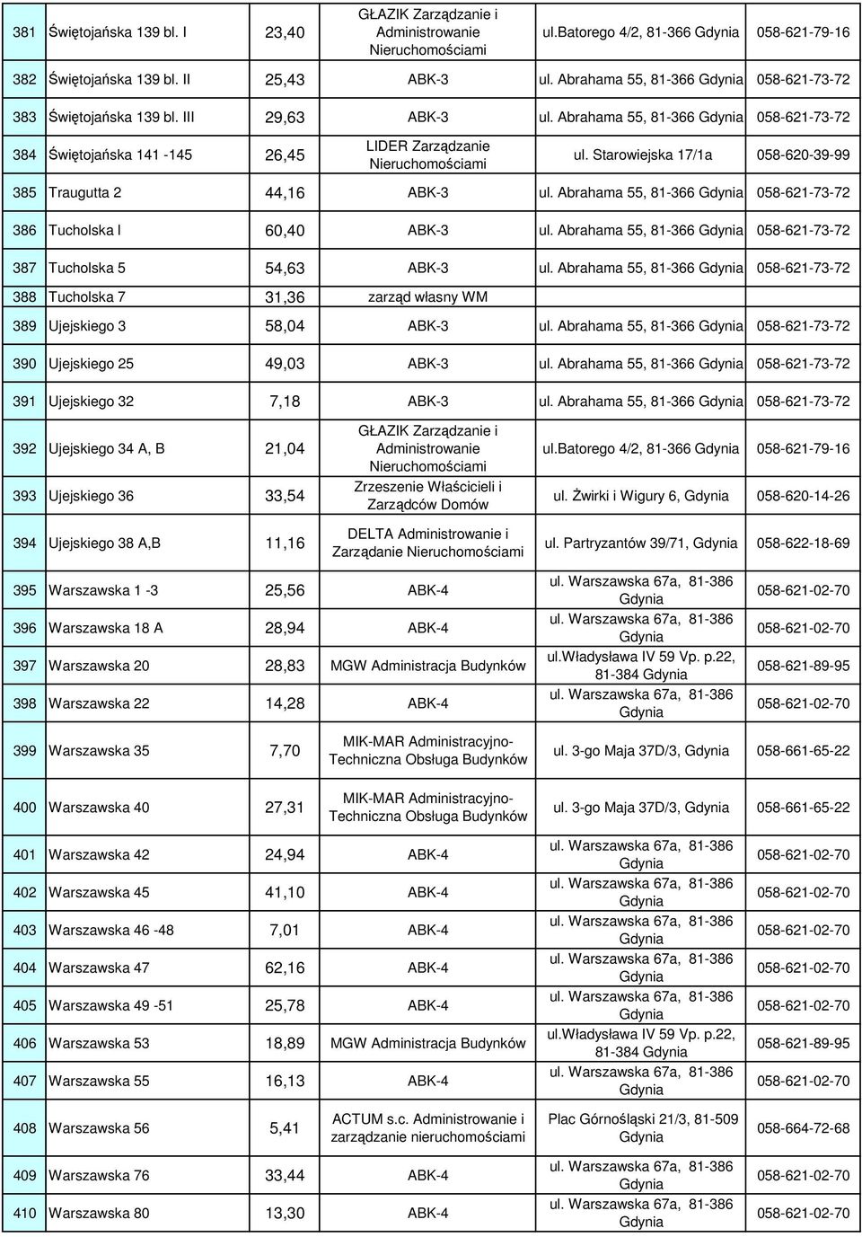 Abrahama 55, 81-366 058-621-73-72 386 Tucholska l 60,40 ABK-3 ul. Abrahama 55, 81-366 058-621-73-72 387 Tucholska 5 54,63 ABK-3 ul.