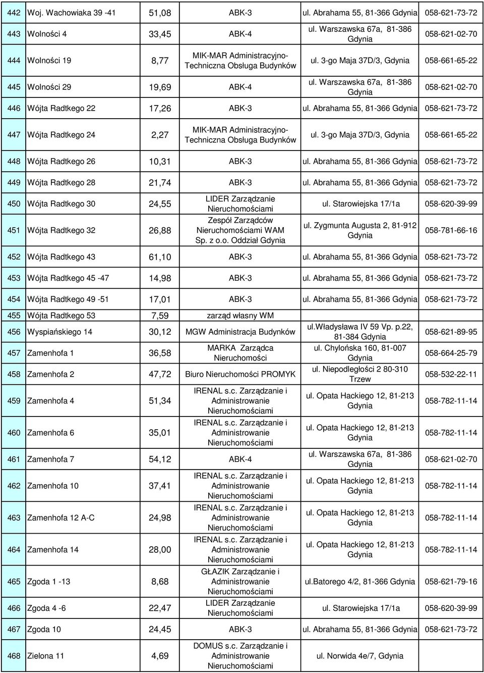 3-go Maja 37D/3, 058-661-65-22 448 Wójta Radtkego 26 10,31 ABK-3 ul. Abrahama 55, 81-366 058-621-73-72 449 Wójta Radtkego 28 21,74 ABK-3 ul.
