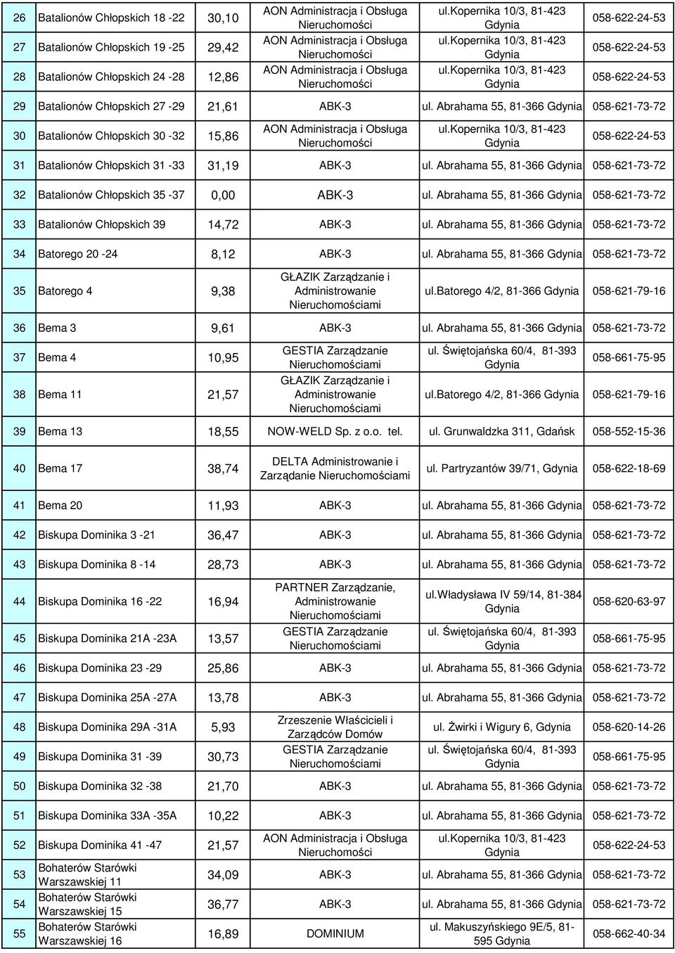Abrahama 55, 81-366 058-621-73-72 33 Batalionów Chłopskich 39 14,72 ABK-3 ul. Abrahama 55, 81-366 058-621-73-72 34 Batorego 20-24 8,12 ABK-3 ul.