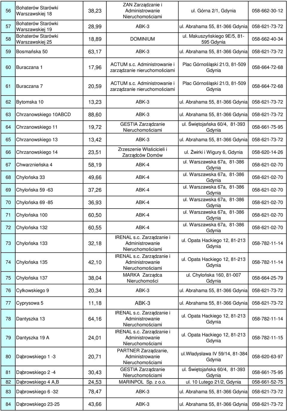 ana 1 17,96 ACTUM s.c. i zarządzanie nieruchomościami Plac Górnośląski 21/3, 81-509 058-664-72-68 61 Buraczana 7 20,59 ACTUM s.c. i zarządzanie nieruchomościami Plac Górnośląski 21/3, 81-509 058-664-72-68 62 Bytomska 10 13,23 ABK-3 ul.