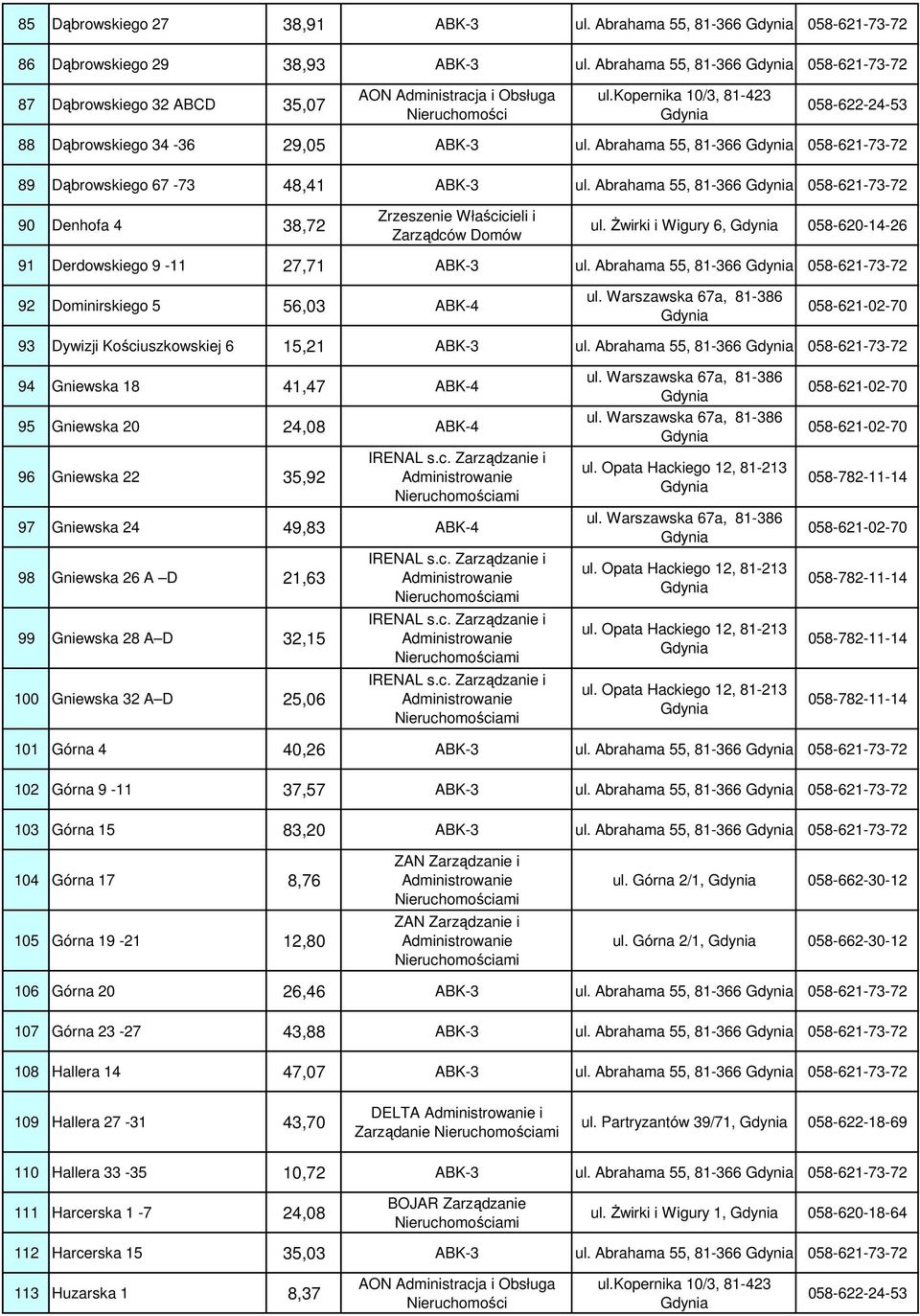 Abrahama 55, 81-366 058-621-73-72 90 Denhofa 4 38,72 Zrzeszenie Właścicieli i Zarządców Domów ul. Żwirki i Wigury 6, 058-620-14-26 91 Derdowskiego 9-11 27,71 ABK-3 ul.