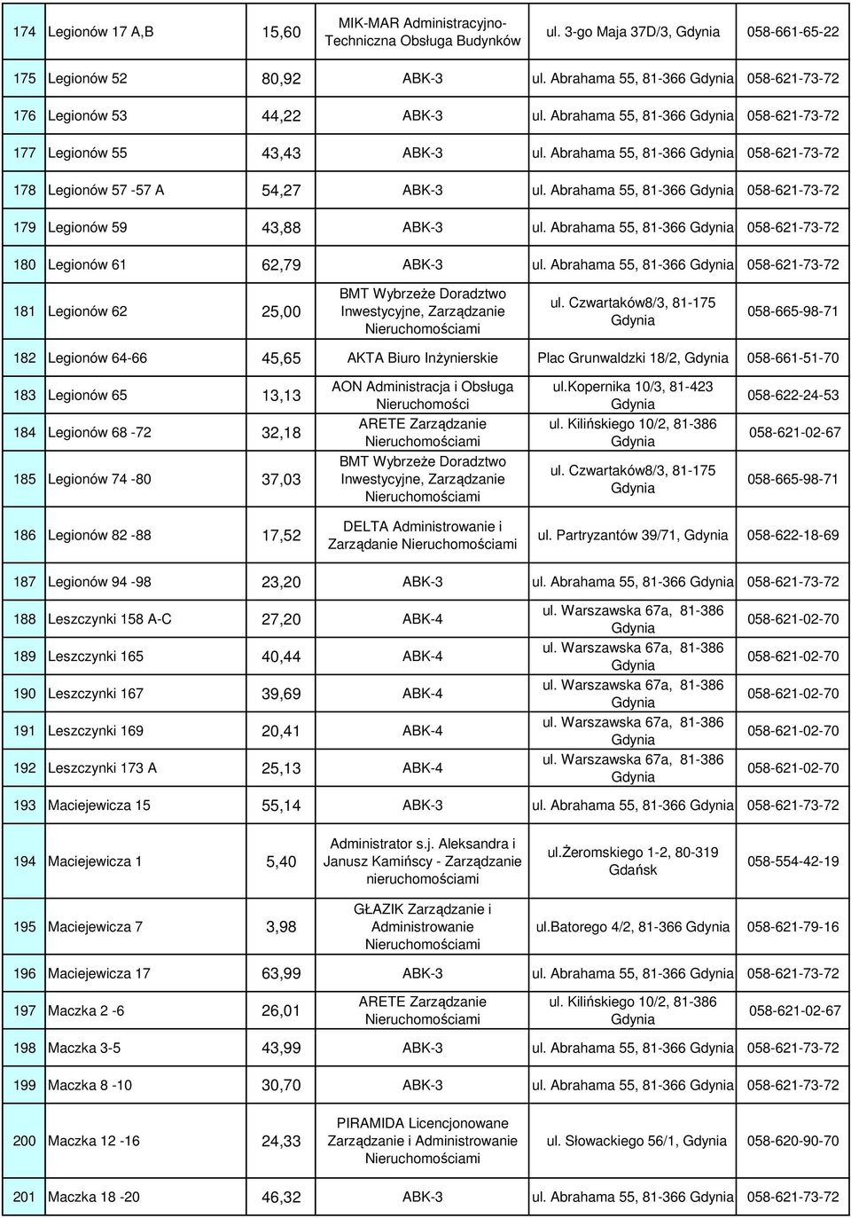 Abrahama 55, 81-366 058-621-73-72 179 Legionów 59 43,88 ABK-3 ul. Abrahama 55, 81-366 058-621-73-72 180 Legionów 61 62,79 ABK-3 ul.