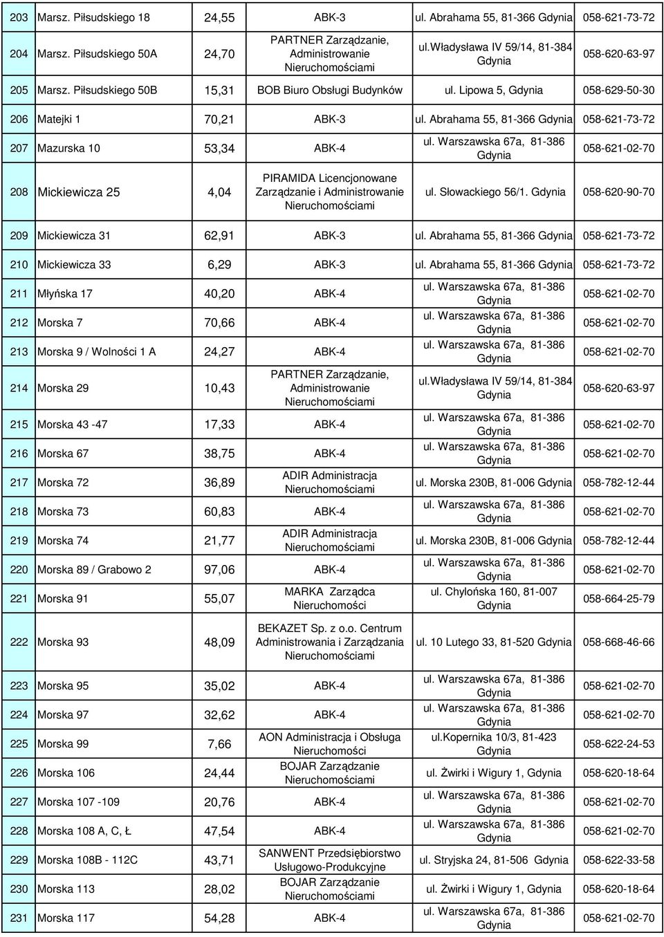 Abrahama 55, 81-366 058-621-73-72 207 Mazurska 10 53,34 ABK-4 208 Mickiewicza 25 4,04 PIRAMIDA Licencjonowane Zarządzanie i ul. Słowackiego 56/1. 058-620-90-70 209 Mickiewicza 31 62,91 ABK-3 ul.