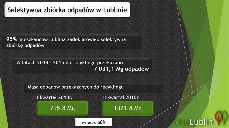 031,1 Mg odpadów Masa odpadów przekazanych do recyklingu I