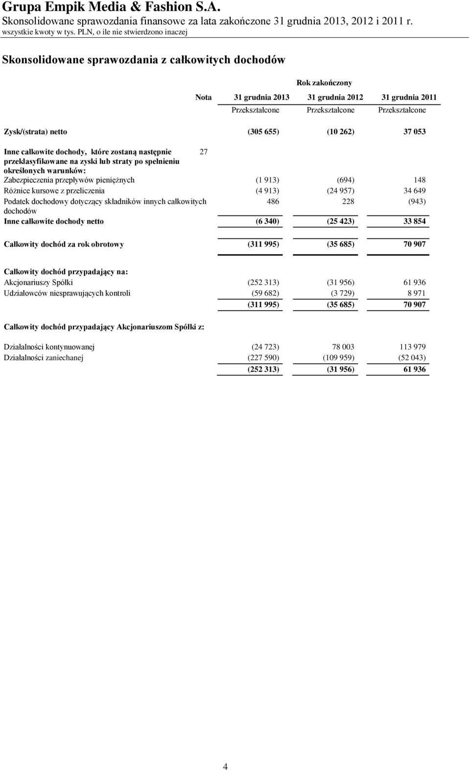 Zysk/(strata) netto (305 655) (10 262) 37 053 Inne całkowite dochody, które zostaną następnie 27 przeklasyfikowane na zyski lub straty po spełnieniu określonych warunków: Zabezpieczenia przepływów