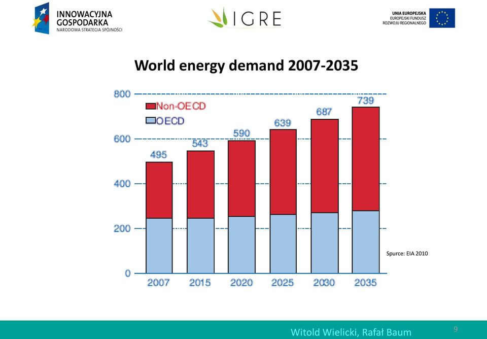 Spurce: EIA 2010