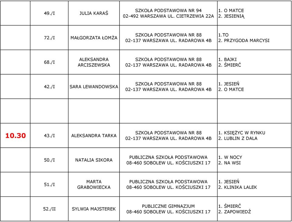 /I ALEKSANDRA TARKA SZKOŁA PODSTAWOWA NR 88 02-137 UL. RADAROWA 4B 1. KSIĘŻYC W RYNKU 2. LUBLIN Z DALA 50./I NATALIA SIKORA PUBLICZNA SZKOŁA PODSTAWOWA 08-460 SOBOLEW UL. KOŚCIUSZKI 17 1. W NOCY 2.