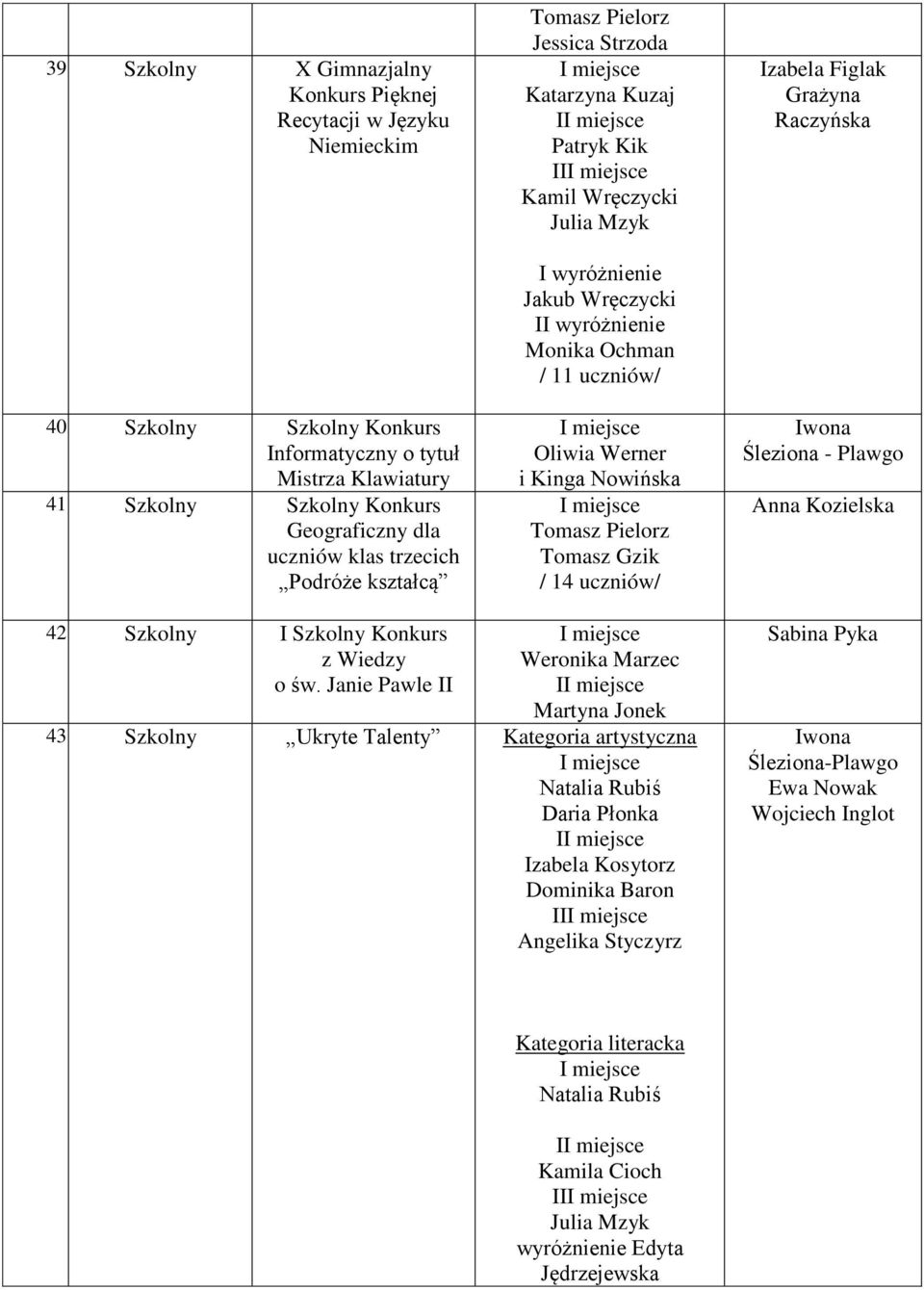 II wyróżnienie Monika Ochman / 11 uczniów/ i Kinga Nowińska Tomasz Pielorz Tomasz Gzik / 14 uczniów/ Grażyna Raczyńska Anna Kozielska 42. Szkolny I Szkolny Konkurs z Wiedzy o św.