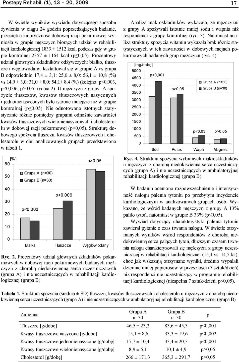 biorących udział w rehabilitacji kardiologicznej 1833 ± 1512 kcal, podczas gdy w grupie kontrolnej 2357 ± 1164 kcal (p 0,05).