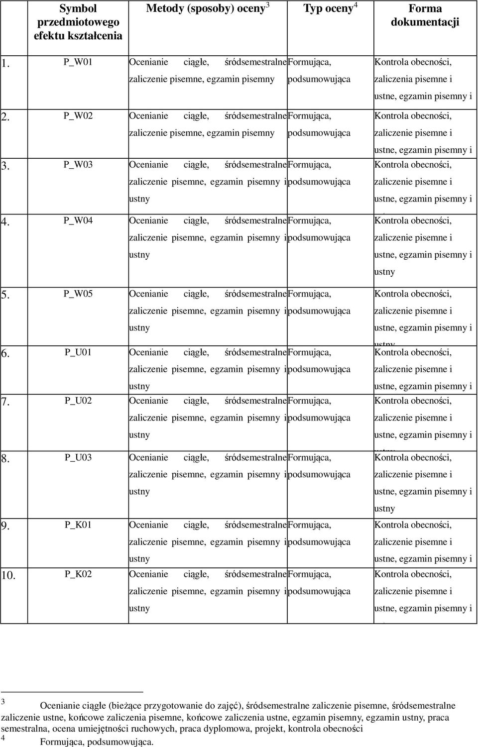 P_W0 Ocenianie ciągłe, śródsemestralne Formująca, zaliczenie pisemne, egzamin pisemny podsumowująca 3. P_W03 Ocenianie ciągłe, śródsemestralne Formująca, 4.