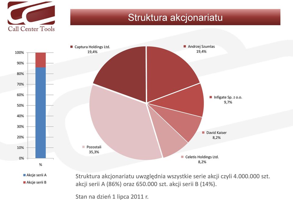 o. 9,7% 40% 30% 20% David Kaiser 8,2% 10% 0% % Pozostali 35,3% Celetis Holdings Ltd.