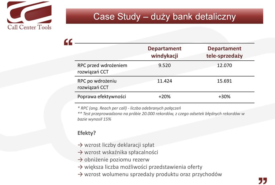 000 rekordów, z czego odsetek błędnych rekordów w bazie wynosił 15% Efekty?