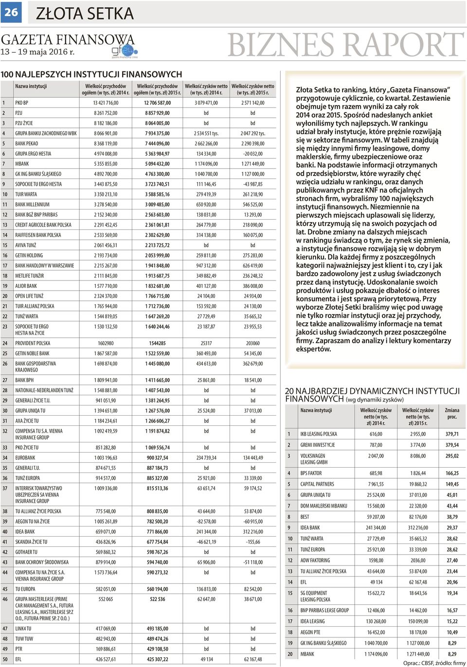 1 PKO BP 13 421 716,00 12 706 587,00 3 079 471,00 2 571 142,00 2 PZU 8 261 752,00 8 857 929,00 bd bd 3 PZU ŻYCIE 8 182 186,00 8 064 005,00 bd bd 4 GRUPA BANKU ZACHODNIEGO WBK 8 066 901,00 7 934