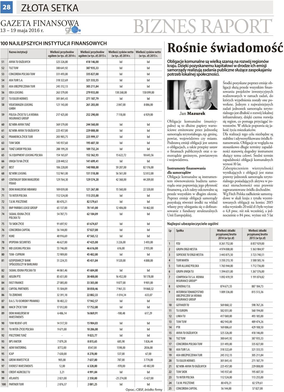 51 AVIVA TU OGÓLNYCH 325 326,00 418 146,00 bd bd 52 TUZ TUW 300 641,92 387 935,33 bd bd 53 CONCORDIA POLSKA TUW 331 493,00 335 827,00 bd bd 54 AXA TUIR S.A. 318 322,69 321 333,55 bd bd 55 AXA