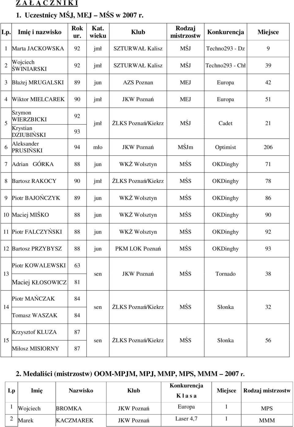 89 jun AZS Poznan MEJ Europa 42 4 Wiktor MIELCAREK 90 jmł JKW MEJ Europa 51 5 Szymon WIERZBICKI Krystian DZIUBIŃSKI 6 Aleksander PRUSIŃSKI 92 jmł ŻLKS /Kiekrz MŚJ Cadet 21 93 94 mło JKW MŚJm Optimist
