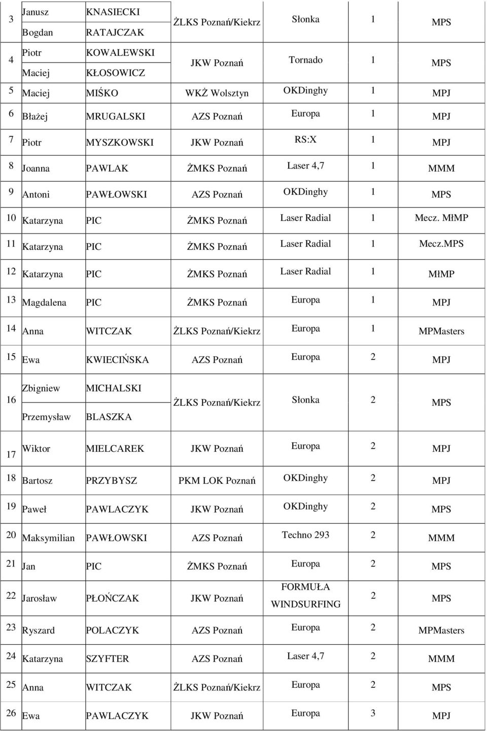MPS 12 Katarzyna PIC ŻMKS Laser Radial 1 MłMP 13 Magdalena PIC ŻMKS Europa 1 MPJ 14 Anna WITCZAK ŻLKS /Kiekrz Europa 1 MPMasters 15 Ewa KWIECIŃSKA AZS Europa 2 MPJ 16 Zbigniew Przemysław MICHALSKI