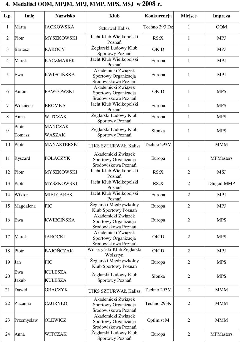Wielkopolski 5 Ewa KWIECIŃSKA 6 Antoni PAWŁOWSKI 7 Wojciech BROMKA Jacht Klub Wielkopolski 8 Anna WITCZAK 9 Piotr Tomasz MAŃCZAK WASZAK RS:X 1 MPJ OK D 1 MPJ Europa 1 MPJ Europa 1 MPJ OK D 1 MPS