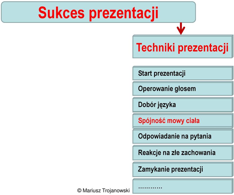 ciała Spójność Odpowiadanie mowy na ciała pytania Odpowiadanie Reakcje na złe na