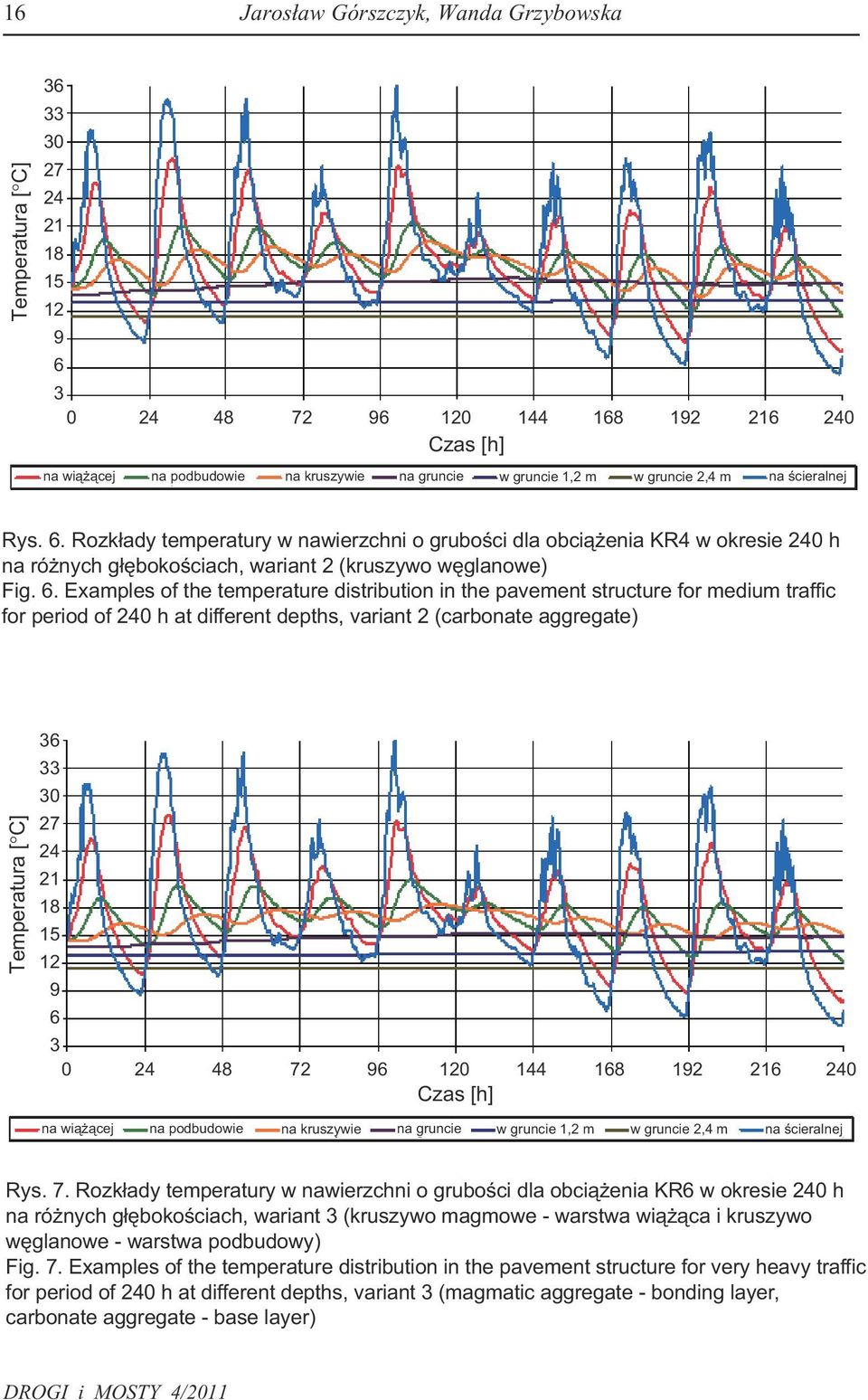 Rozk³ady temperatury w nawierzchni o gruboœci dla obci¹ enia KR4 w okresie 240 h na ró nych g³êbokoœciach, wariant 2 (kruszywo wêglanowe) Fig. 6.