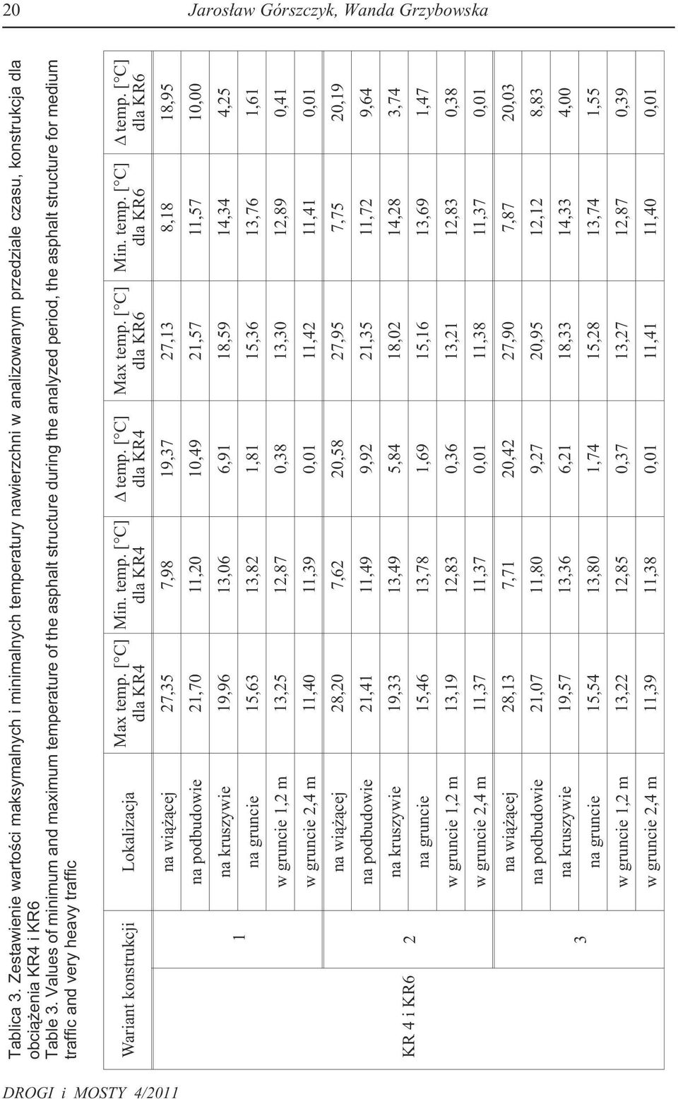 Values of minimum and maximum temperature of the asphalt structure during the analyzed period, the asphalt structure for medium traffic and very heavy traffic Wariant konstrukcji Lokalizacja KR 4 i