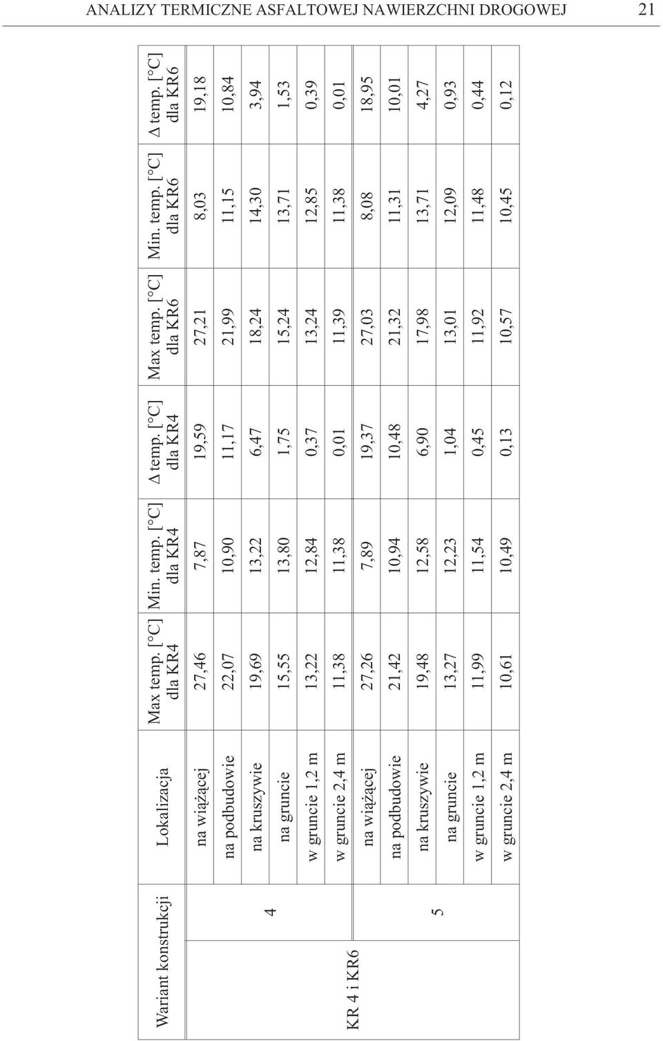 1,53 w gruncie 1,2 m 13,22 12,84 0,37 13,24 12,85 0,39 w gruncie 2,4 m 11,38 11,38 0,01 11,39 11,38 0,01 na wi¹ ¹cej 27,26 7,89 19,37 27,03 8,08 18,95 na podbudowie 21,42 10,94 10,48 21,32 11,31