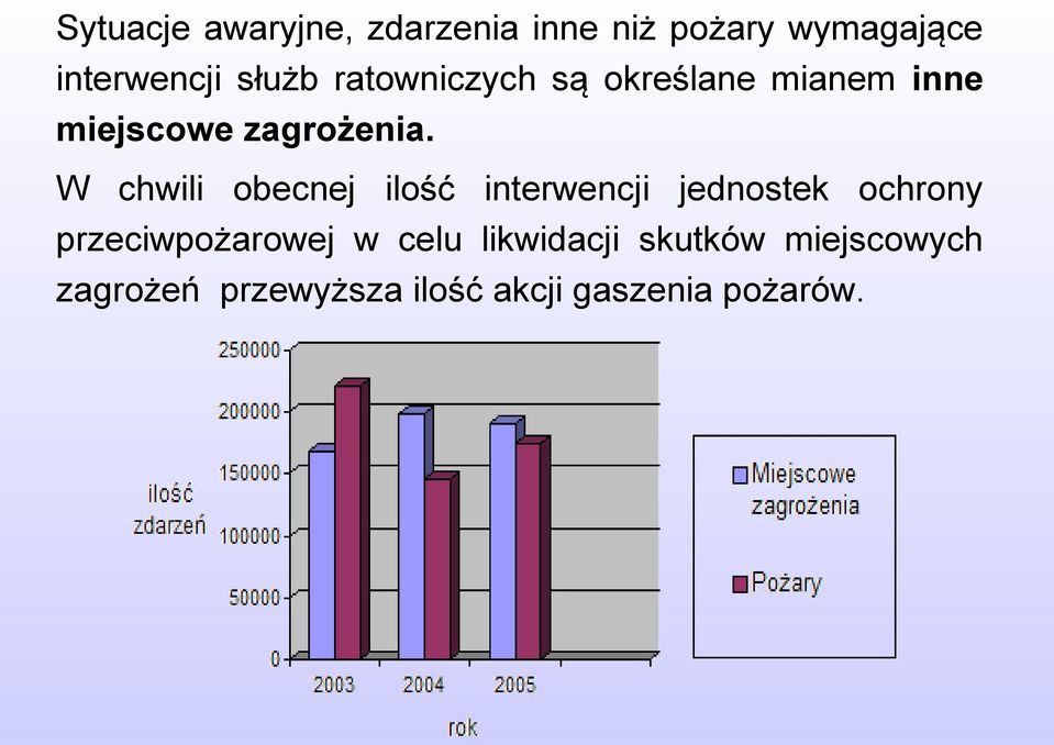 W chwili obecnej ilość interwencji jednostek ochrony przeciwpożarowej w