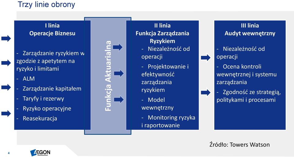 operacji - Projektowanie i efektywność zarządzania ryzykiem - Model wewnętrzny - Monitoring ryzyka i raportowanie III linia Audyt