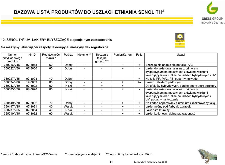 primerem dyspersyjnym na maszynach z dwiema wieżami lakierującymi oraz inline na farbach hybrydowych i UV 360027/V45 07-3098 40 Dobry - - - + Na folie PP, PVC, PE, odporny na wodę 360034/V60 12-3089