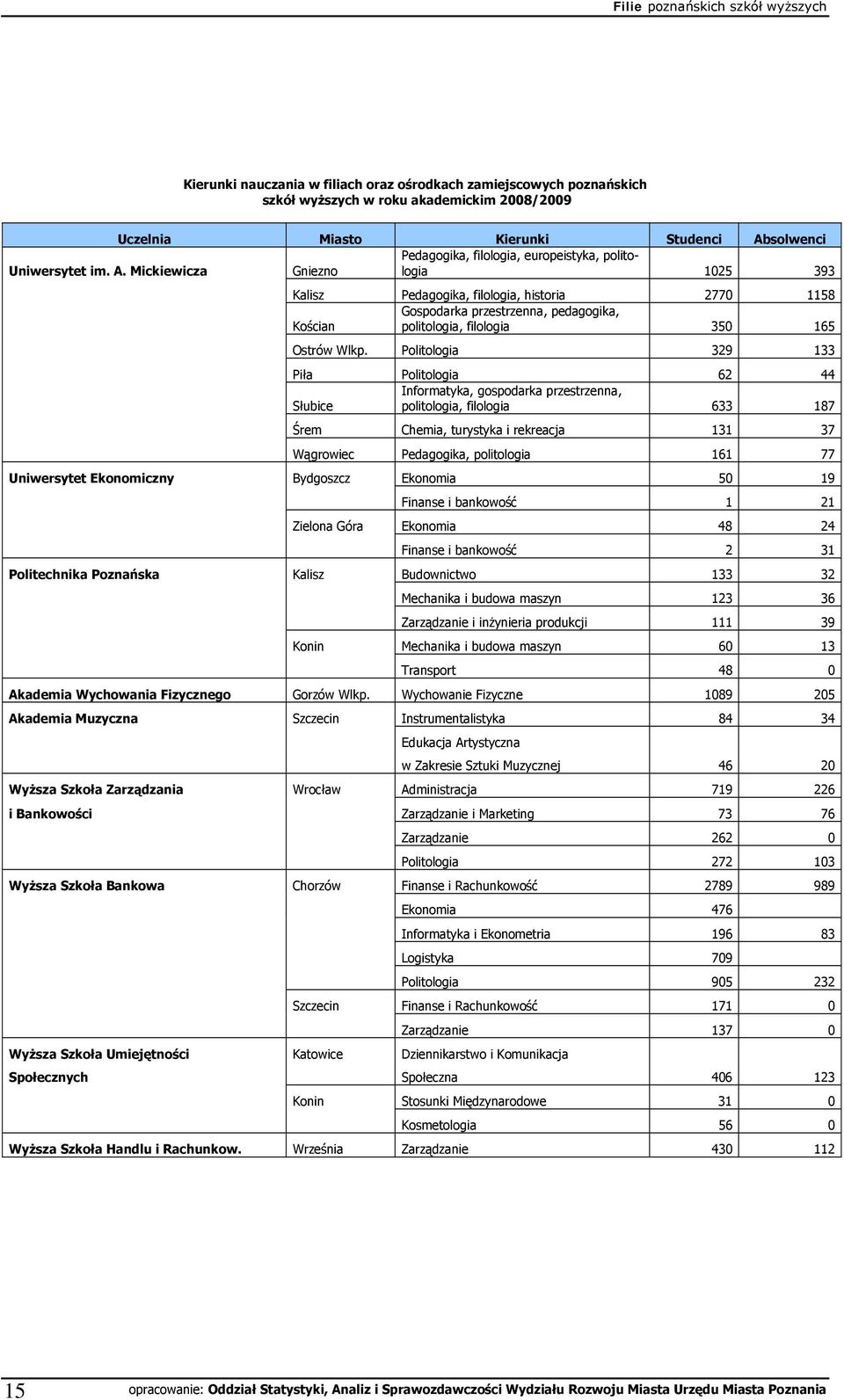 Politologia 329 133 Piła Politologia 62 44 Informatyka, gospodarka przestrzenna, Słubice politologia, filologia 633 187 Śrem Chemia, turystyka i rekreacja 131 37 Wągrowiec Pedagogika, politologia 161