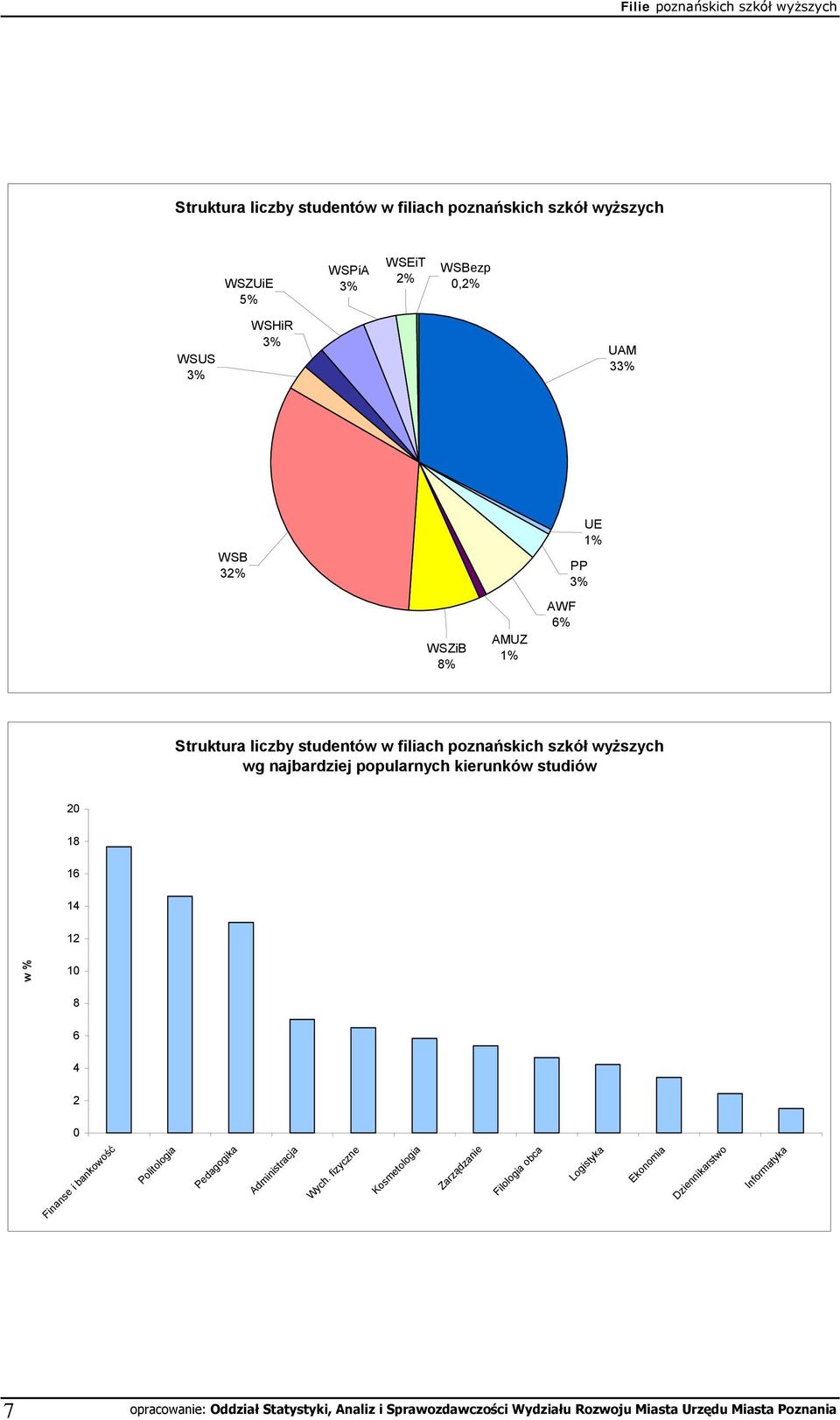wyższych wg najbardziej popularnych kierunków studiów 2 18 16 14 12 w % 1 8 6 4 2 Finanse i bankowość Politologia