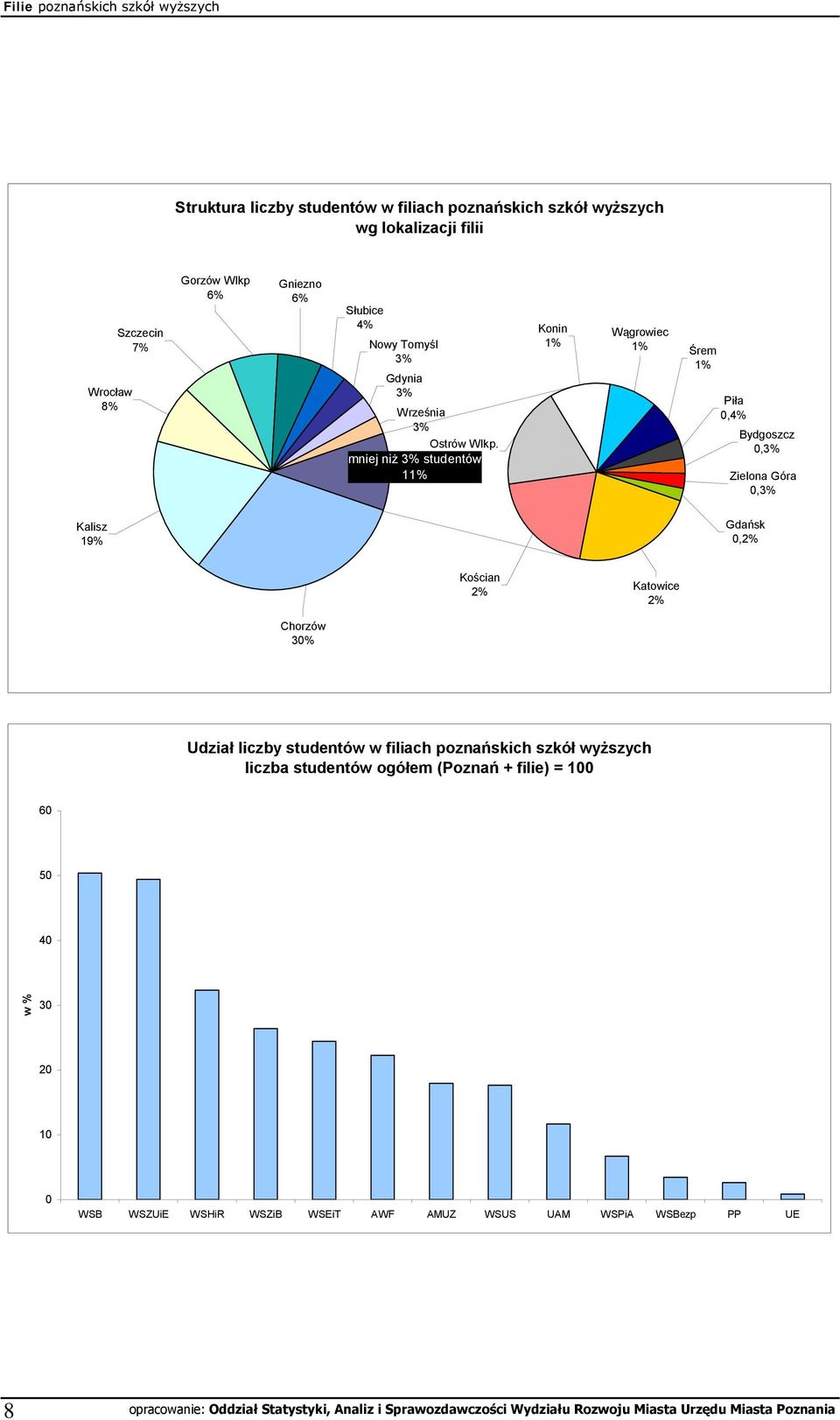 mniej niż 3% studentów 2% 11% Konin 1% Wągrowiec 1% Śrem 1% Piła,4% Bydgoszcz,3% Zielona Góra,3% Kalisz 19% Gdańsk,2% Kościan 2%
