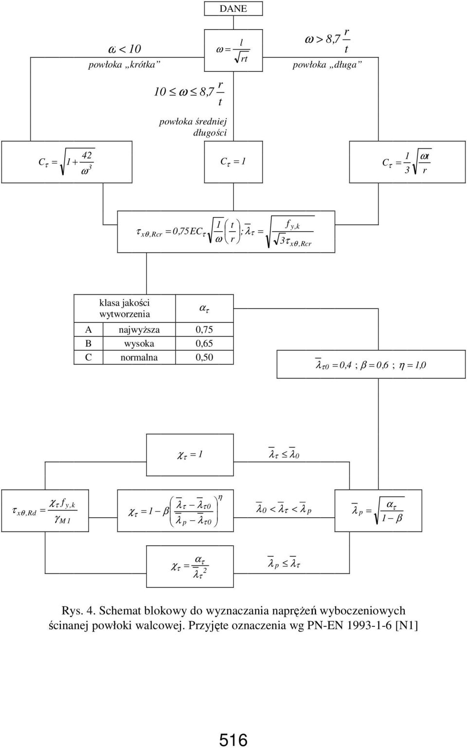 β = 0, 6 ; η = 1, 0 χ τ = 1 λ τ λ 0 τ xθ,rd = τ f y,k χ γ M 1 τ = 1 χ λτ λ β λ p λ η τ 0 τ 0 0 < λ λ p λ τ < ατ λ p = 1 β α χ τ = λ τ 2 τ λ p